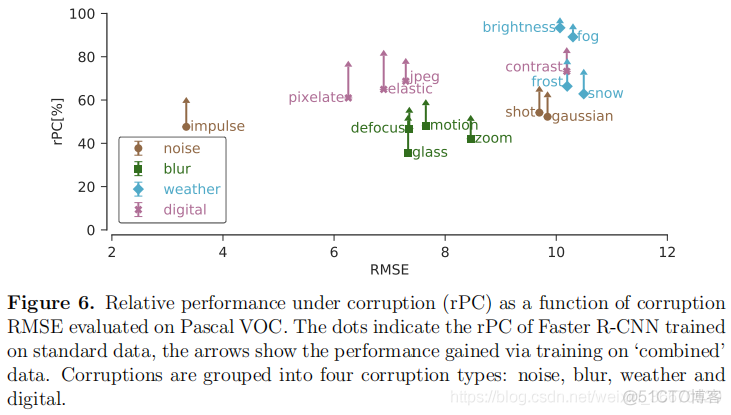 Benchmarking Robustness in Object Detection:Autonomous Driving when Winter is Coming_自动驾驶_15