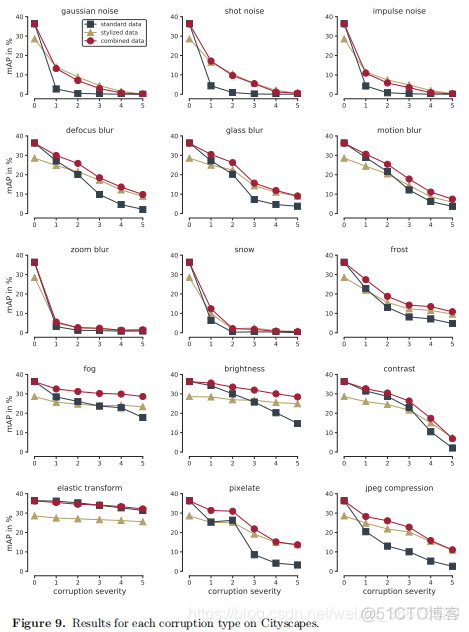 Benchmarking Robustness in Object Detection:Autonomous Driving when Winter is Coming_数据集_14