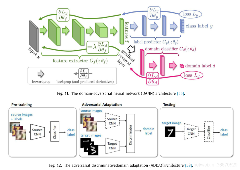 Deep visual domain adaptation: A survey_编码器_133