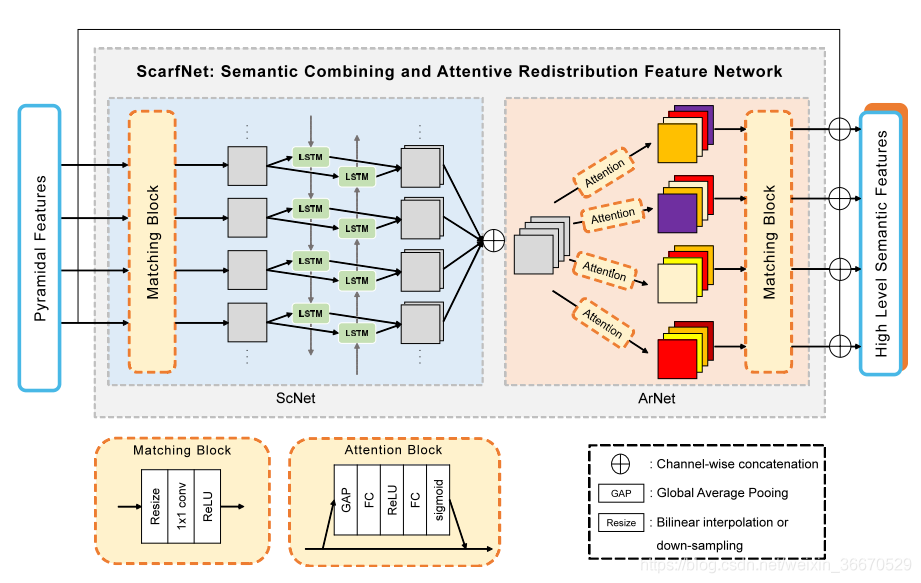 ScarfNet: Multi-scale Features with Deeply Fused and Redistributed Semantics_自顶向下_19