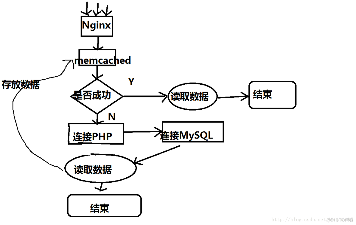 Nginx连接Memcached_memcached