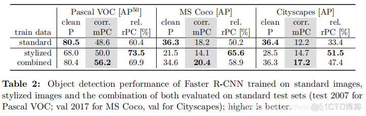 Benchmarking Robustness in Object Detection:Autonomous Driving when Winter is Coming_卷积_11