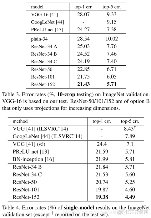 Deep Residual Learning for Image Recognition_数据集_15