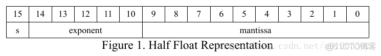 half和float两种数据类型之间的转换_github_02