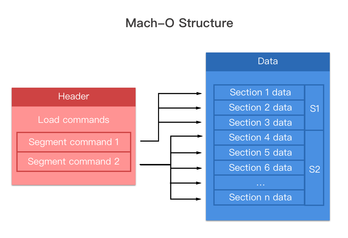 Mach-O 文件格式_objective-c