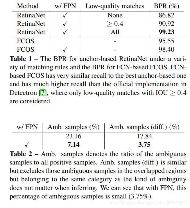 FCOS: Fully Convolutional One-Stage Object Detection_目标检测_35