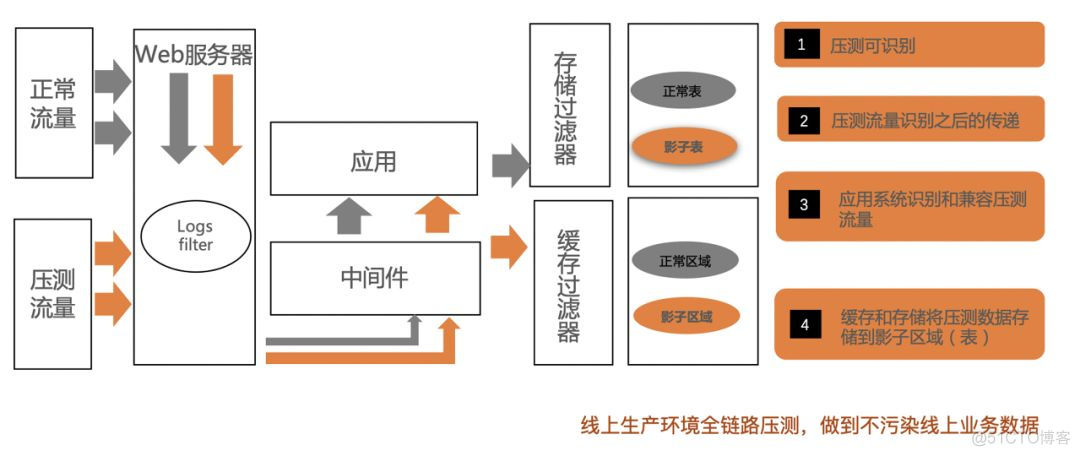 阿里怎么做双十一全链路压测？_操作过程_10