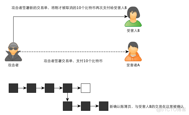 区块链：一个故事告诉你比特币的原理及运作机制_货币_17