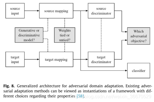 Deep visual domain adaptation: A survey_异构_123