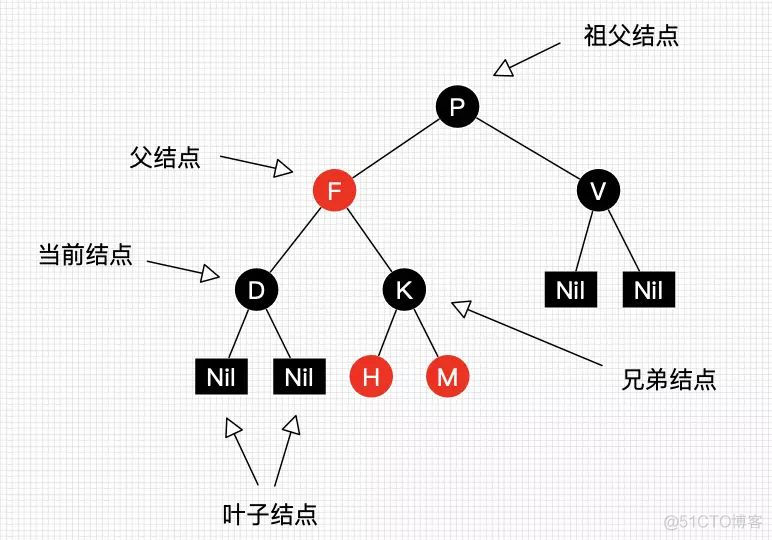 什么是红黑树？今天详细学习一下。_自底向上_02