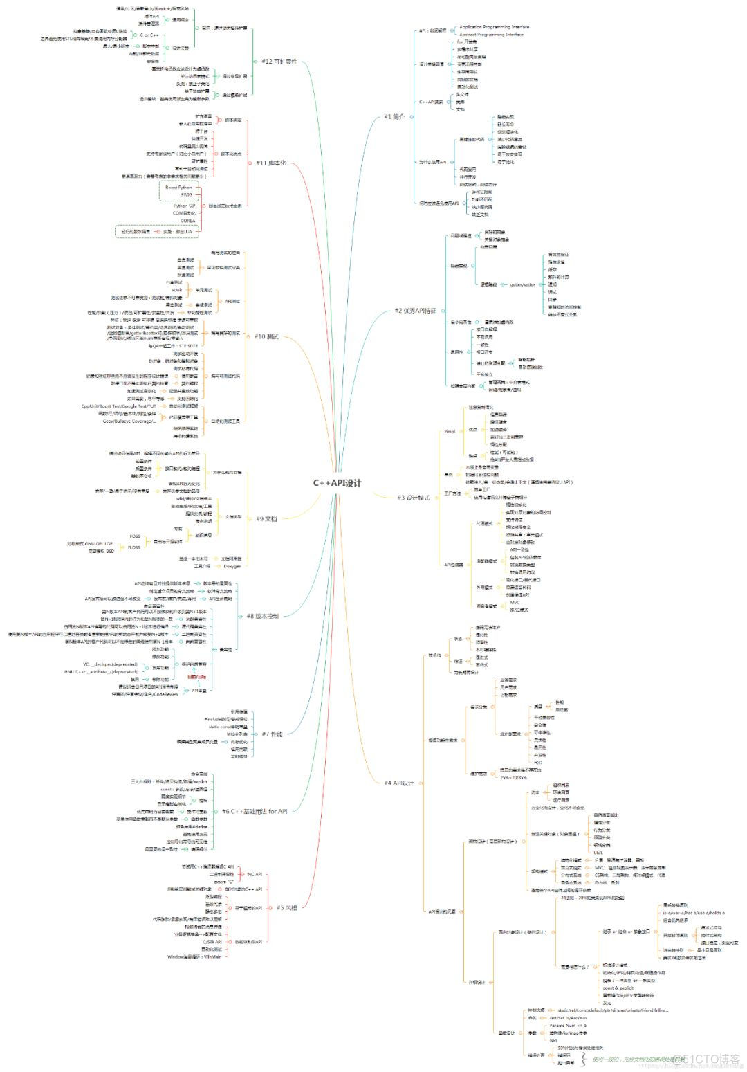 C++来了，详细知识点思维导图！_c++_03