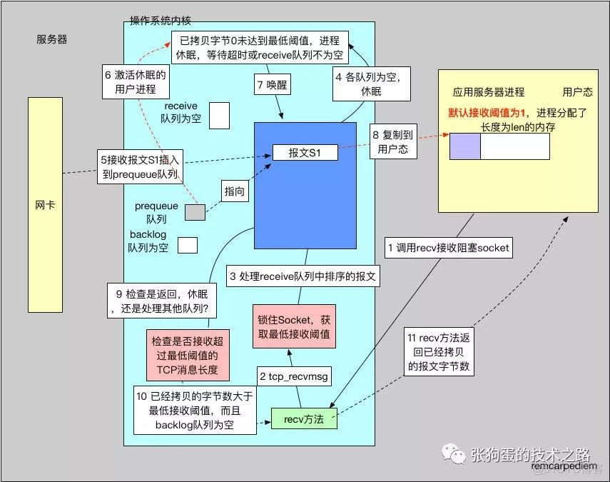 TCP/IP的底层队列实现原理_用户内存_05