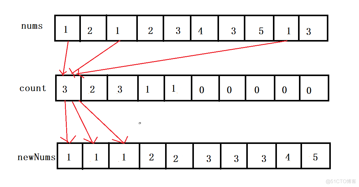 计数排序理解，及代码分享..._java