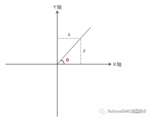 RationalDMIS 7.1自动计算旋转角度（三角函数ATAN2(Y,X)）_取值范围_06