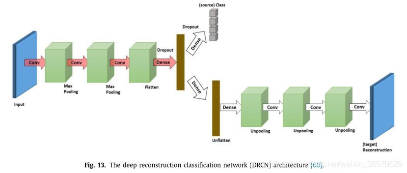 Deep visual domain adaptation: A survey_数据集_141