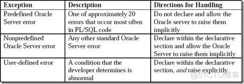 PL/SQL exception_sql