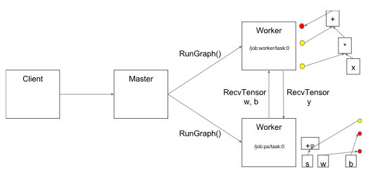 Distributed TensorFlow_ide_09