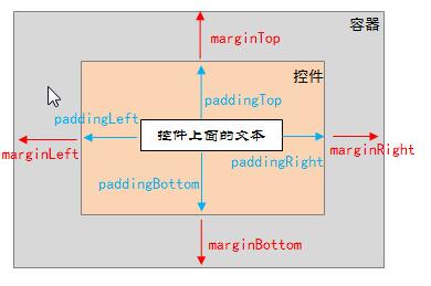 grivaty,margin和padding的区别_垂直居中