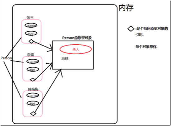 怎么理解js的原型对象_原型对象_04