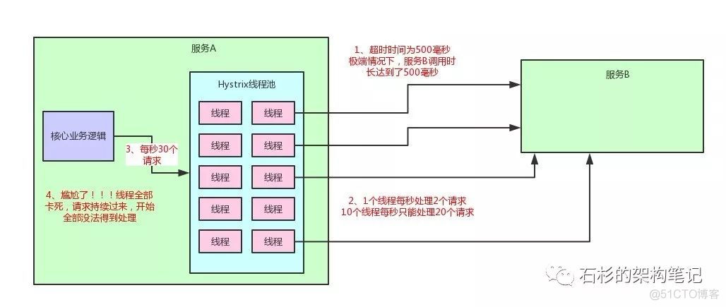 微服务架构如何保障双11狂欢下的99.99%高可用_mysql_04