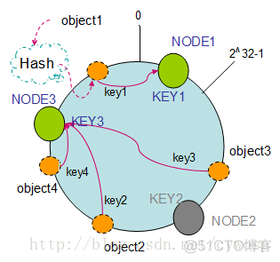 五分钟彻底理解一致性哈希算法_哈希算法_04