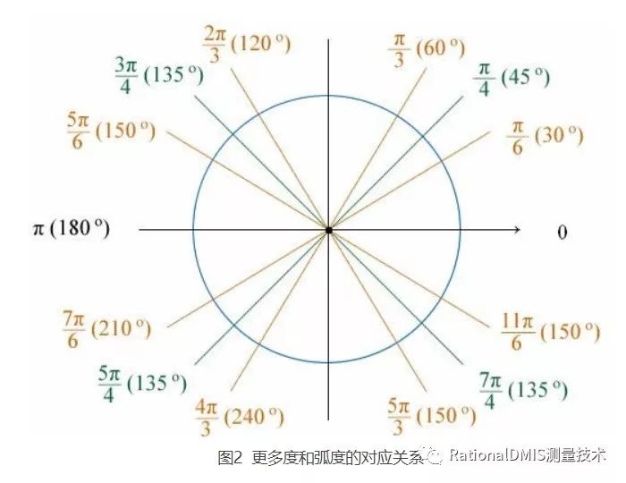 RationalDMIS 7.1自动计算旋转角度（三角函数ATAN2(Y,X)）_d3_09