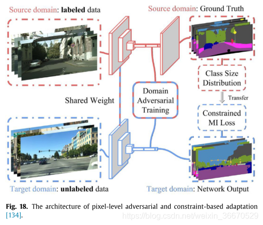 Deep visual domain adaptation: A survey_异构_179