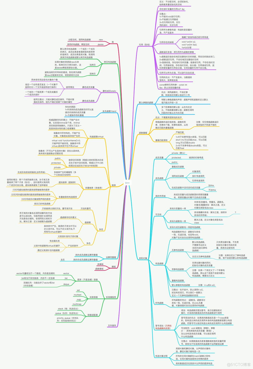 C++来了，详细知识点思维导图！_图像处理