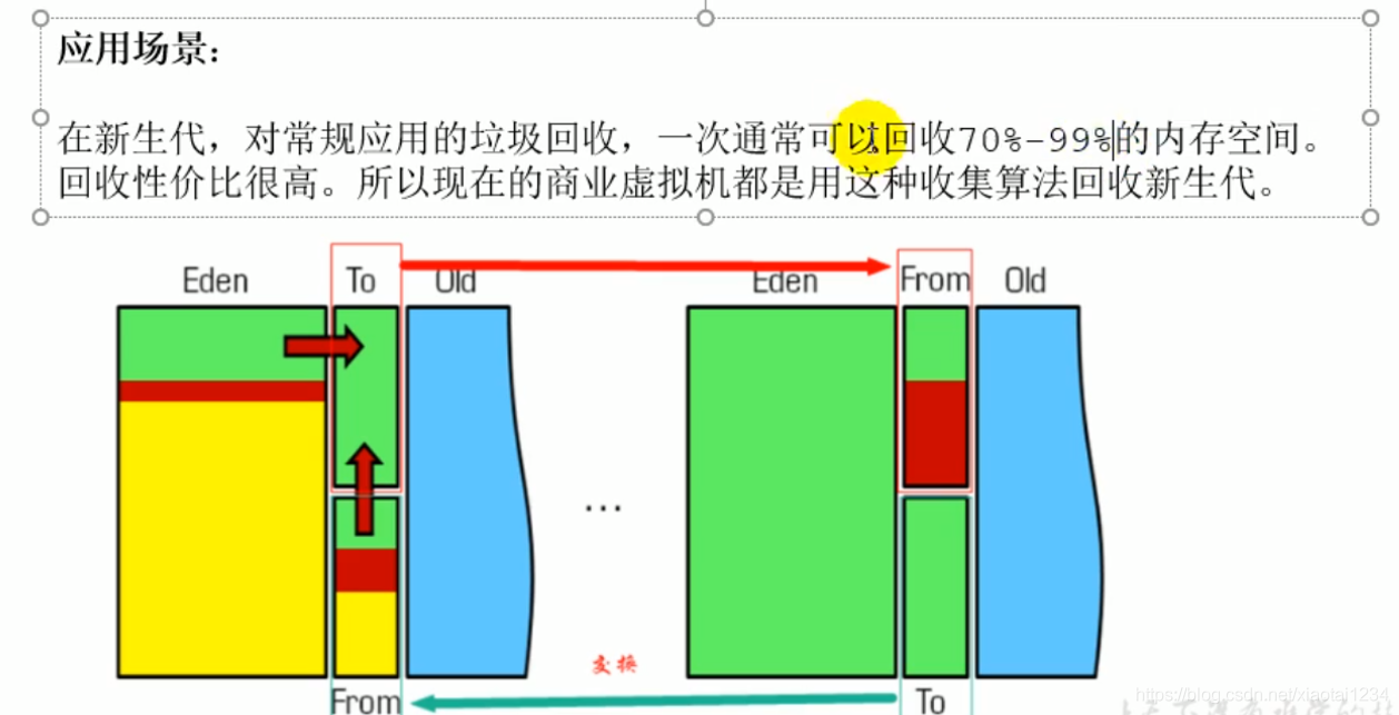 垃圾清除阶段算法之复制算法_jvm_04