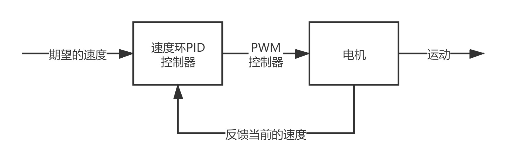 PID算法-从单级PID到单神经元自适应PID控制器_权值_04