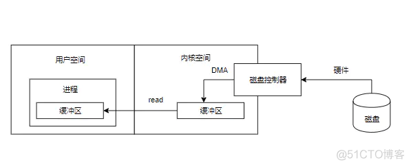 大文件拷贝，试试 NIO 的内存映射_linux