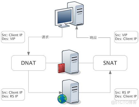 LVS、Nginx、HAProxy三种负载均衡策略对比_负载均衡_04