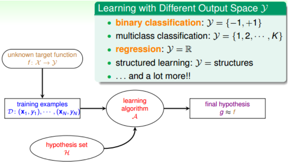 《机器学习基石》第一周 —— When Can Machine Learn?_机器学习_06