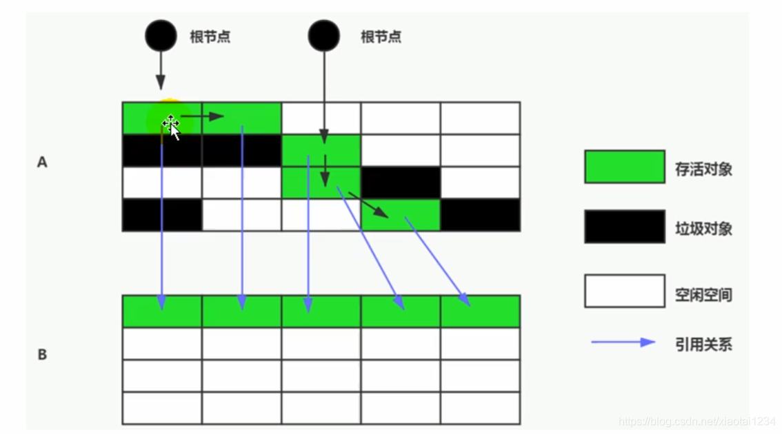 垃圾清除阶段算法之复制算法_jvm_02