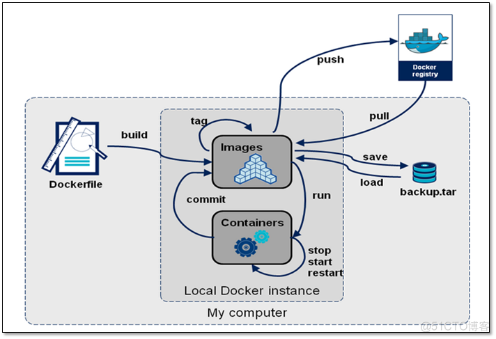 Docker 入门看这一篇就够了！_centos_06