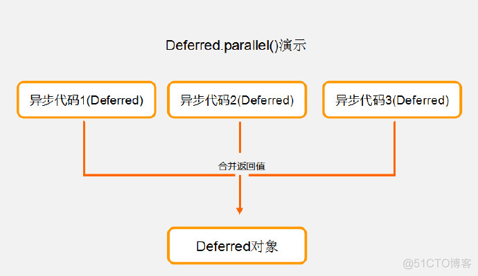 JavaScript异步编程（2）- 先驱者：jsDeferred_静态方法_02