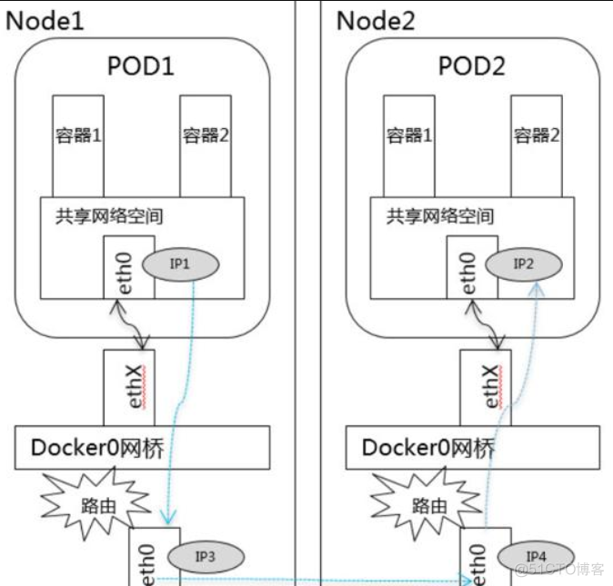 Kubernetes 网络架构及相关网卡_.net_03