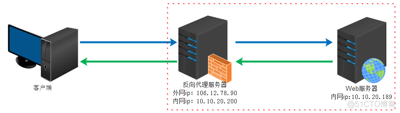 Nginx - 正向代理 vs 反向代理_客户端_03