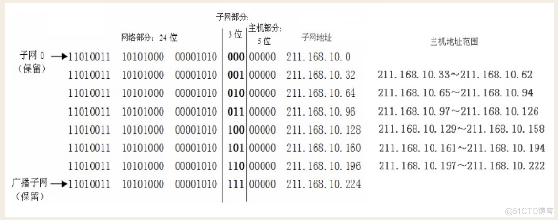 网络基础知识--子网划分_ip地址_10