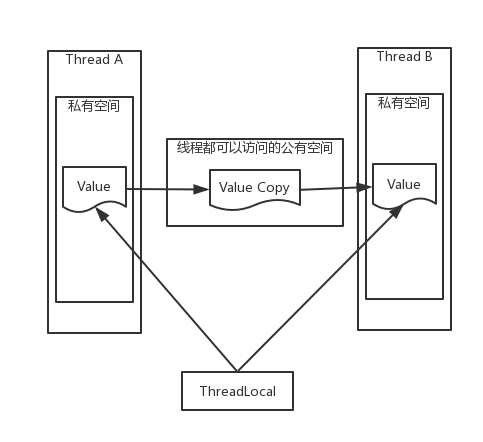 ThreadLocal 跨线程传递_线程池