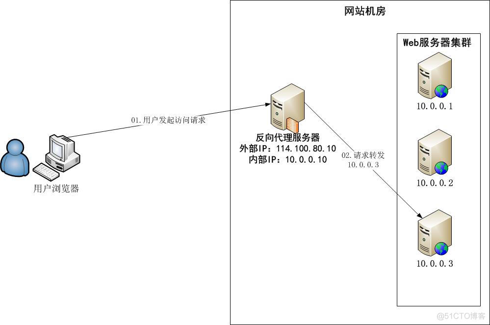 LVS、Nginx、HAProxy三种负载均衡策略对比_负载均衡_06