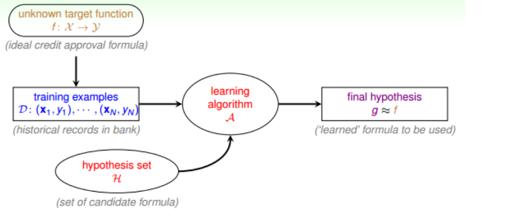 《机器学习基石》第一周 —— When Can Machine Learn?_数据集_05