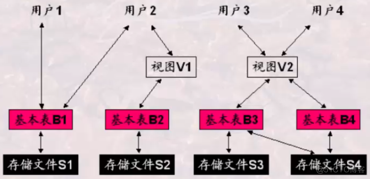 第11讲：视图及其应用_sql_02