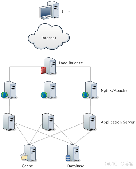 LVS、Nginx、HAProxy三种负载均衡策略对比_负载均衡