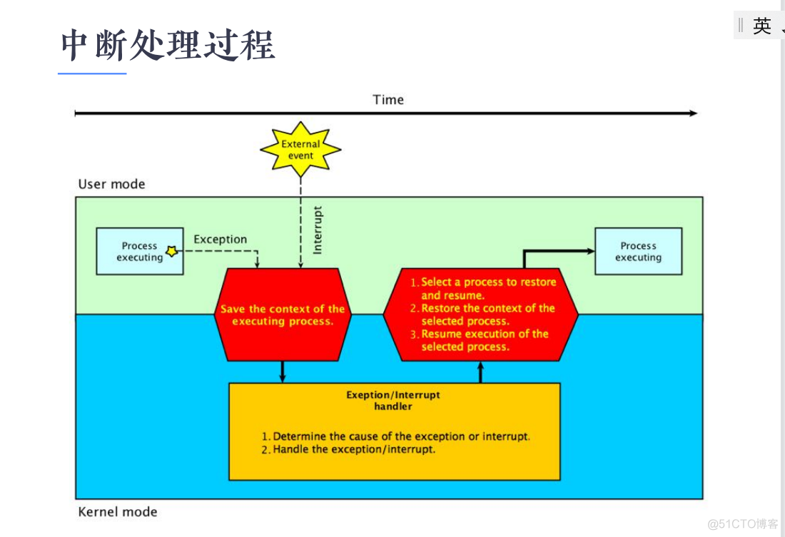 I/o 系统（待补充）_中断请求_58