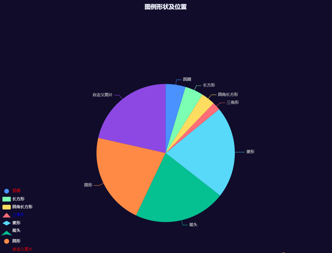 echarts 饼图图例形状及位置_图例