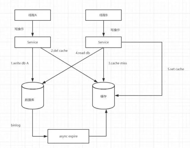 高并发先操作数据库，还是先操作缓存？5 个方案告诉你！_流程图_06