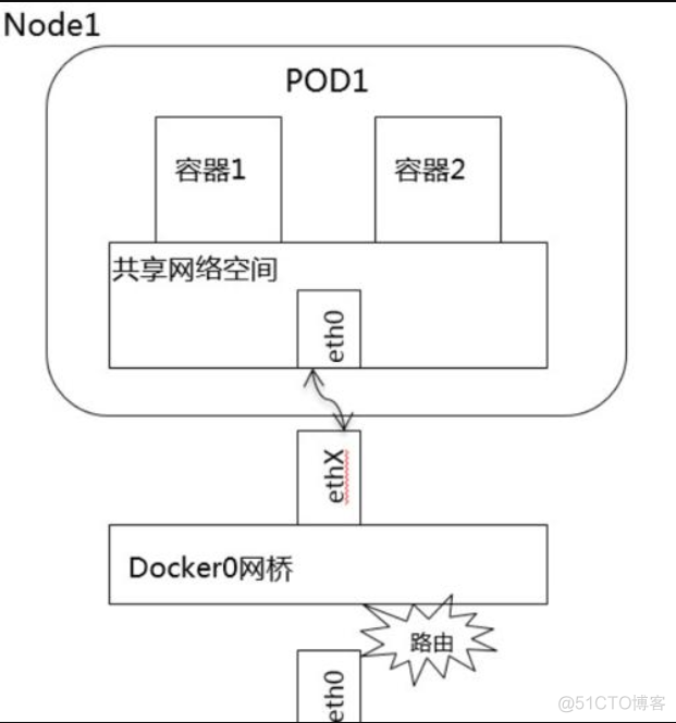 Kubernetes 网络架构及相关网卡_数据