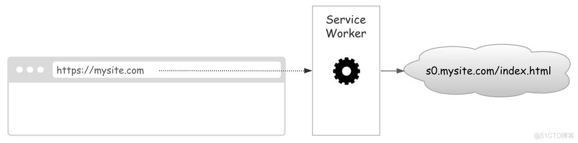 使用 Service Worker 缓解网站 DDOS 攻击_离线_02