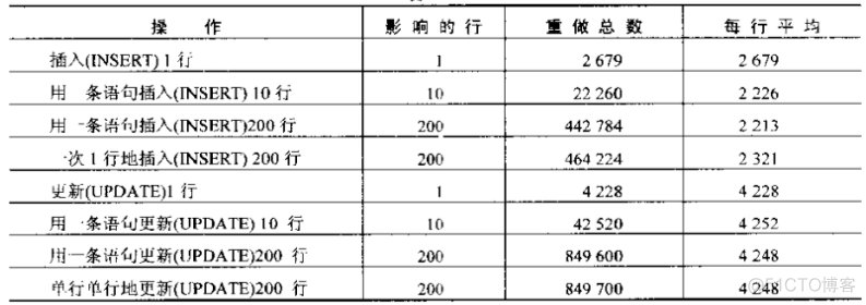 Oracle专家高级编程 第五章 重做和回滚_回滚